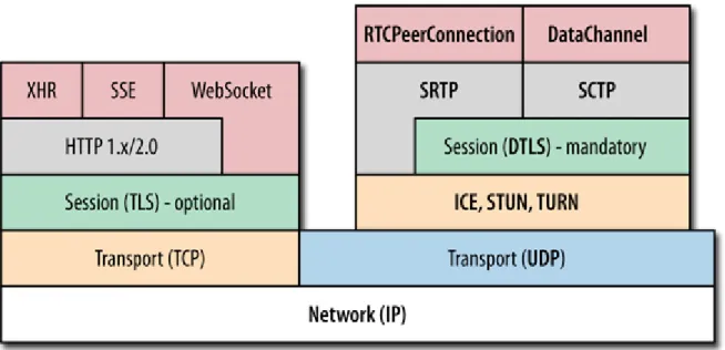 Figura 6 Pila protocollare per WebRTC. A sinistra i protocolli usati per scaricare la pagina web  contenente l’applicazione, a destra i protocolli usati di WebRTC per scambiare i dati peer-to-peer