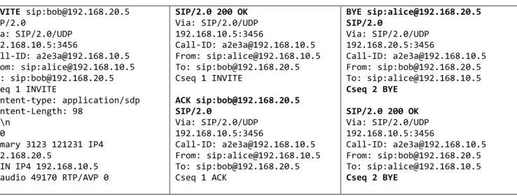 Tabella 1 Esempio di scambio di messaggi SIP tra due utenti: nella colonna a sinistra Alice invita  Bob, in quella centrale Bob risponde e in quella a destra Bob chiude la chiamata [32]
