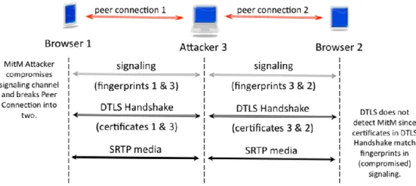 Figura 7 Attacco man-in-the-middle sul protocollo SIP in WebRTC [33] 