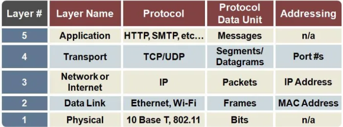 Figura 1 Tabella riepilogativa dei cinque livelli base dell’architettura su cui si basa la rete Internet.