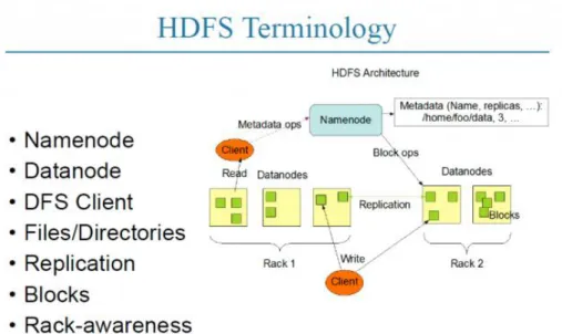 Figura 2 Architettura di HDFS 