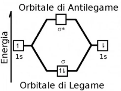 Figura 1.1: Legami σ e π.
