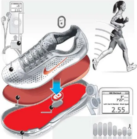 Figura 1.5: Il dispositivo Nike+ iPod sport kit viene riposto nella calzatura  compatibile ed è pronto a comunicare con i dispositivi sopracitati  [NIS06] 