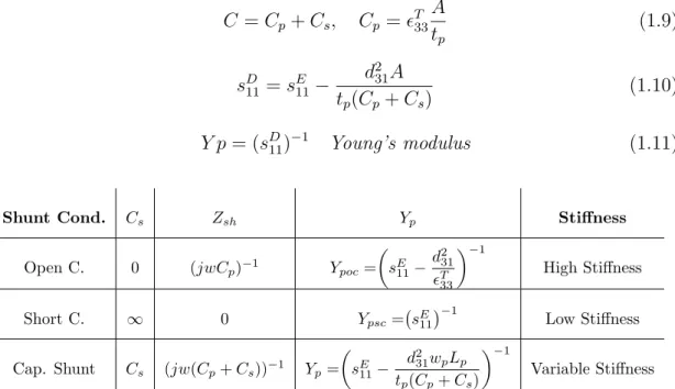 Table 1.1: Piezoelectric Young’s modulus and stiffness as function of the Shunt capacitance