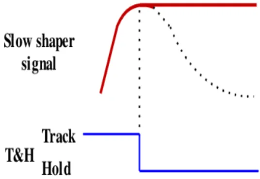 Figura 2.4: Principio di funzionamento della lettura e del salvataggio del segnale integrato di un SiPM.