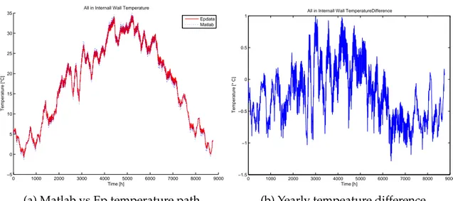 Figure 6.13: Internal wall heat flux