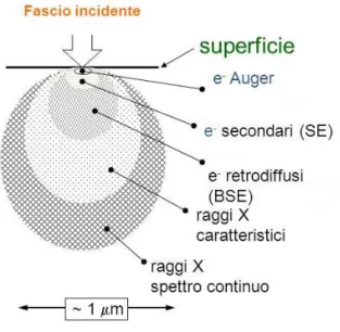 Figura 21 - Radiazioni emesse 