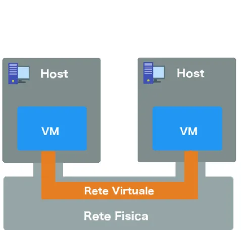 Figura 2.2: Una rete virtuale costruita su una infrastruttura hardware generica.