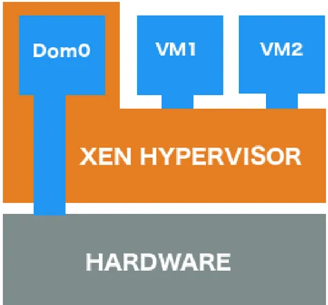 Figura 2.6: Architettura di XEN. Dom0 gestisce le macchine virtuali in esecuzione sull’hypervisor Xen.