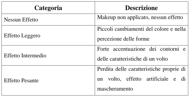 Tabella 2: Pesantezza del trucco applicato e relativo effetto