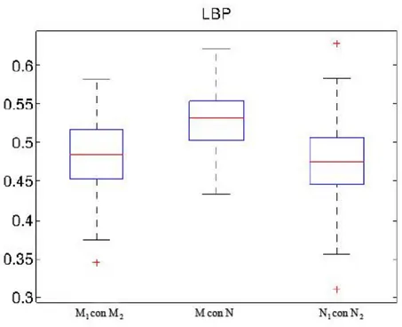 Figura 2.18: Distribuzione dei punteggi di similarità nei casi M 1  con M 2 , M  con N e N 1  con N 2 .