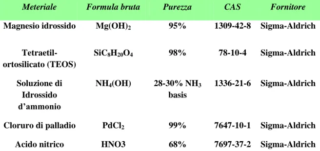 Tab. 4 Materiali per la sintesi di catalizzatori a base di ossidi misti di magnesio e silicio 