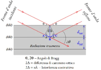 Fig. 22 Schema di diffrazione di una radiazione incidente su di un materiale cristallino