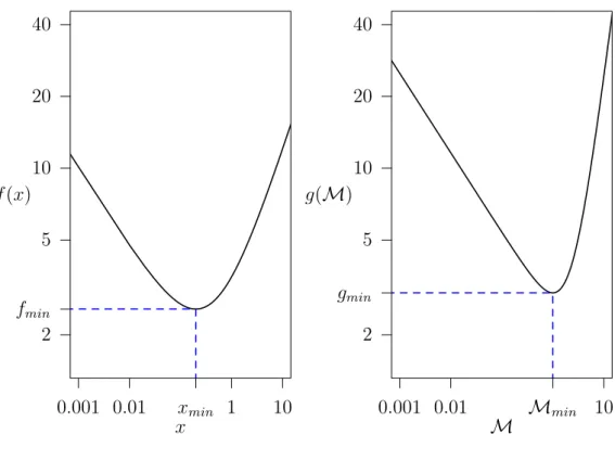 Figura 1.1: Funzioni f(x) e g(M) per = 7 5 .