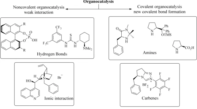 Figure 2. General classification of the activation mode of  representative classes of molecules in  organocatalysis.