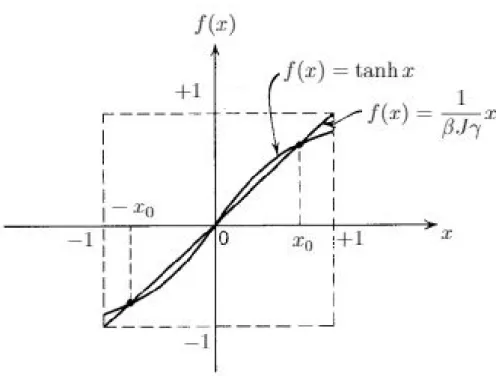 Figura 1.4: Soluzione grafica dell’equazione (1.56).