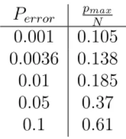 Tabella 2.1: Esempi dei valori di p max N necessari per ottenere i un fissato valore di P error 