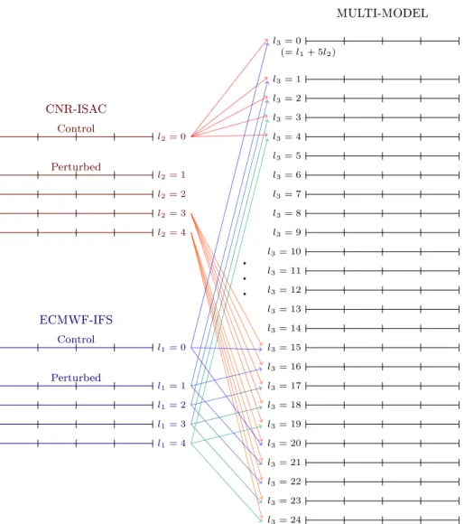 Figure 3.1: Schematised representation of the multi-model ensemble computation. On the left there are the CNR-ISAC ans ECMWF-IFS ensembles (weekly mean anomaly elds), respectively in dark red and blue