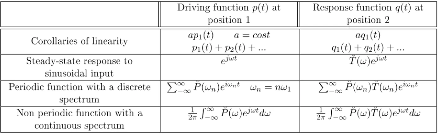 Table 1.6.1: Fourier input-output pairs.