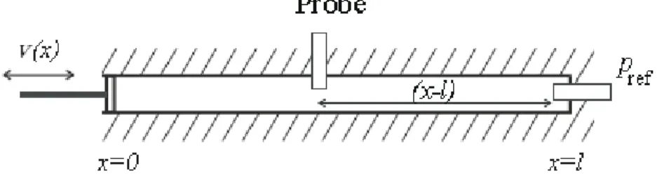 Figure 2.1.1: Standing Wave Tube: A tube that is rigidly terminated at x = l and in which the