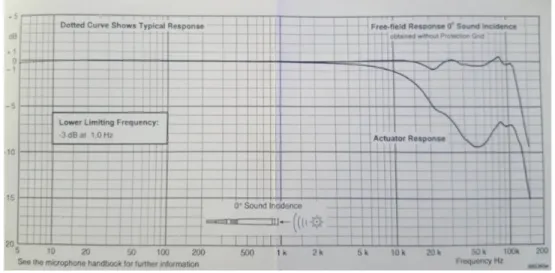 Figure 2.2.3: Brüel&amp;Kjær® frequency response.