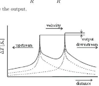 Figure 2.2.4: Dotted lines: temperature distribution due to convection for two heated sensors