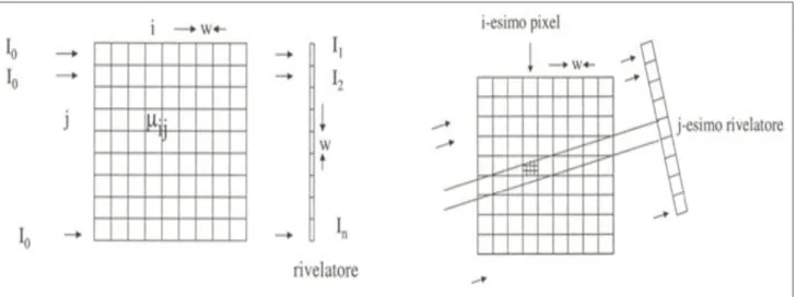 Figura	
  2.5	
  –	
  (a)	
  La	
  suddivisione	
  dell’oggetto	
  in	
  pixel.	
  (b)	
  Il	
  contributo	
  dei	
  pixel	
  sulla	
  j-­‐esima	
  proiezione 	
  