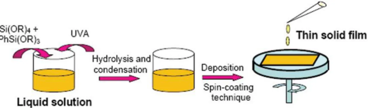 Figura 1.17: Deposizione del coating UV-protettore preparato con il processo sol-gel