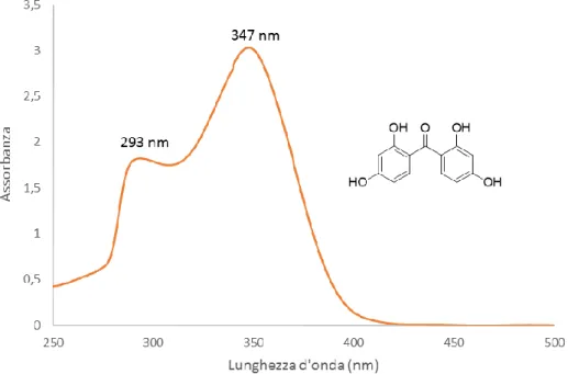 Figura 3.9: Spettro di assorbimento di UV-B nel coating sol-gel con rapporto molare TEOS/PhTES/UV di  1:0,86:0,4 