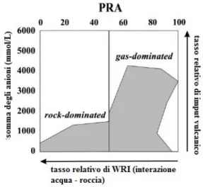 Figura 6: schema della classificazione dei laghi  vulcanici in base al valore PRA (Rouwet et al.,  2014) .