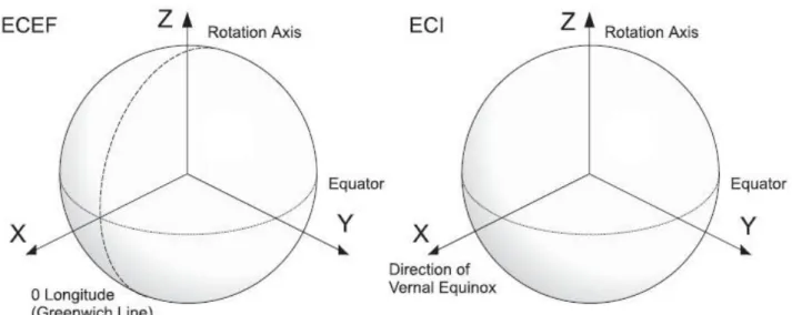 Figura 1: Sistemi di riferimento ECEF &amp; ECI 