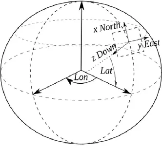 Figura 5: Coordinate NED - ECEF 