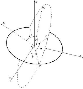 Figura 7: Angoli di Eulero 