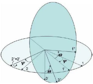 Figura 9: Seconda rotazione Eulero 