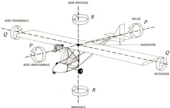 Figura 11: Componenti della velocità rotazionale velivolo 