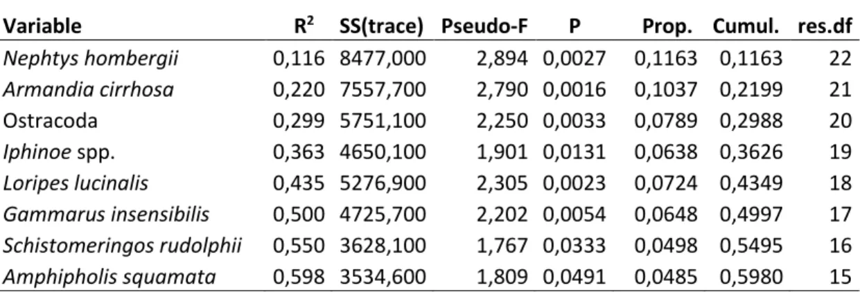 Tabella 2: risultati test DistLM su specie macrobentoniche (sequential test) 