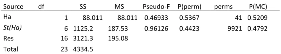 Tabella 8: Test PERMANOVA sui dati di abbondanza di Ostracoda sp in relazione  all’habitat  vegetato  o  meno  (Ha)  e  alle  stazioni  all’interno  delle  due  tipologie  di  habitat (St(Ha))