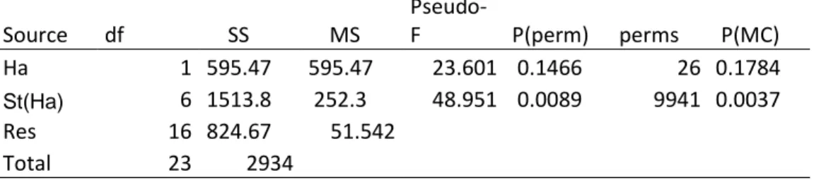 Tabella 9: Test PERMANOVA sui dati di abbondanza di Ostracoda sp in relazione  all’habitat  vegetato  o  meno  (Ha)  e  alle  stazioni  all’interno  delle  due  tipologie  di  habitat (St(Ha))