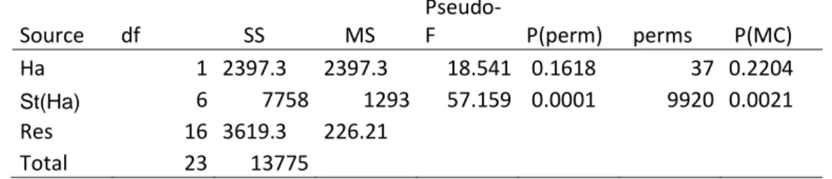 Tabella  11:  Test  PERMANOVA  di  Gammarus  insensibilis  in  relazione  all’habitat  vegetato  o  meno  (Ha)  e  alle  stazioni  all’interno  delle  due  tipologie  di  habitat  (St(Ha))
