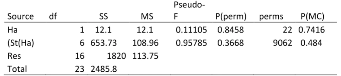 Tabella 12: Test PERMANOVA sui dati di abbondanza di Schistomeringos rudolphii  in  relazione  all’habitat  vegetato  o  meno  (Ha)  e  alle  stazioni  all’interno  delle  due  tipologie di habitat (St(Ha))
