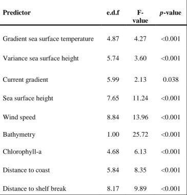 Table 3: estimated degrees of freedom (e.d.f), F-values and p-values for each smoothed predictor as evaluated during  the modelling