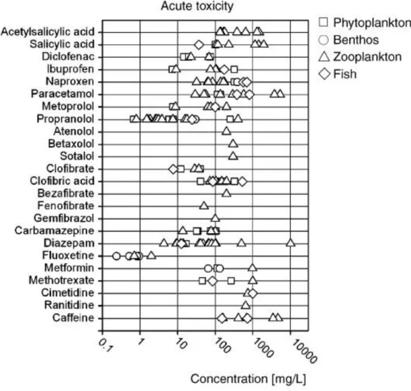 Fig.  1.5.  Tossicità  acuta  per  diversi  farmaci  nei  confronti  di  differenti  organismi  acquatici  (Fent et al., 2006)