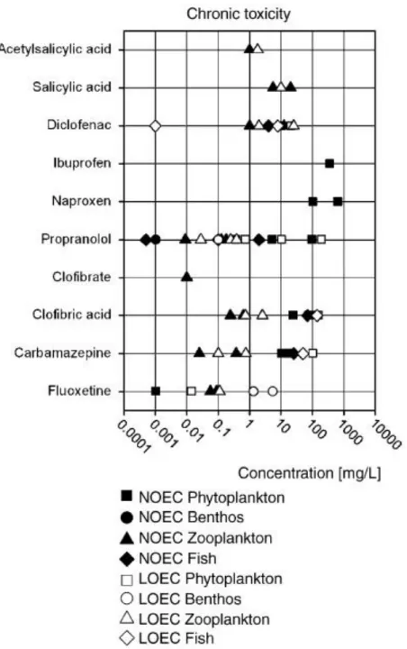 Fig.  1.6. Tossicità cronica per diversi farmaci  nei  confronti di  differenti organismi  acquatici  (Fent et al., 2006)