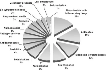 Fig. 1.1. Classi di farmaci trovate in ambiente, espresse in percentuale relativa (Santos et al.,  2010)