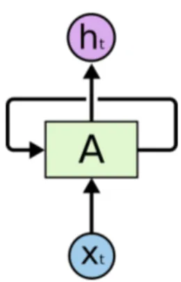 Figura 1.1Ciclo interno di una RNN