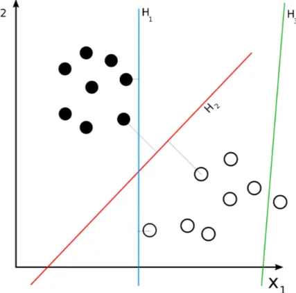 Figura 1.7Nella figura vediamo come il classificatore H 1 e H 2 classifichino cor- cor-rettamente i punti pieni e i punti vuoti