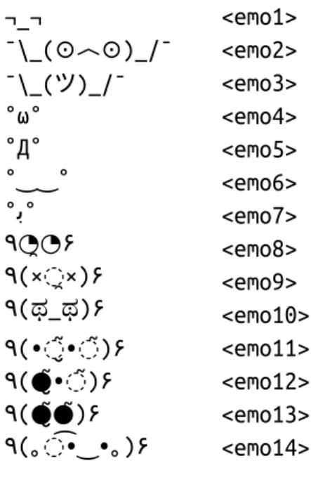Figura 2.1Parte di tabella di mapping per le emoticons UTF8