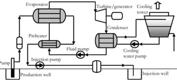 Figure 1.4: Flow diagram for a binary geothermal power plant [62].