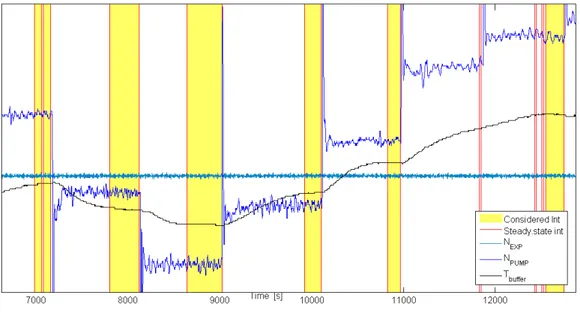 Figure 2.4: Steady-state identification