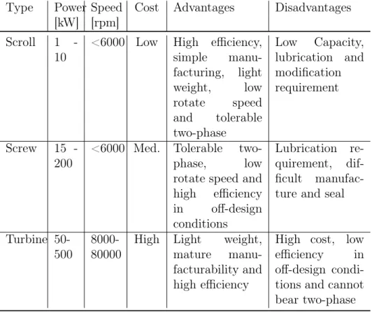 Table 3.2: Expander resume from Bao and Zhao [10] Type Power Speed Cost Advantages Disadvantages
